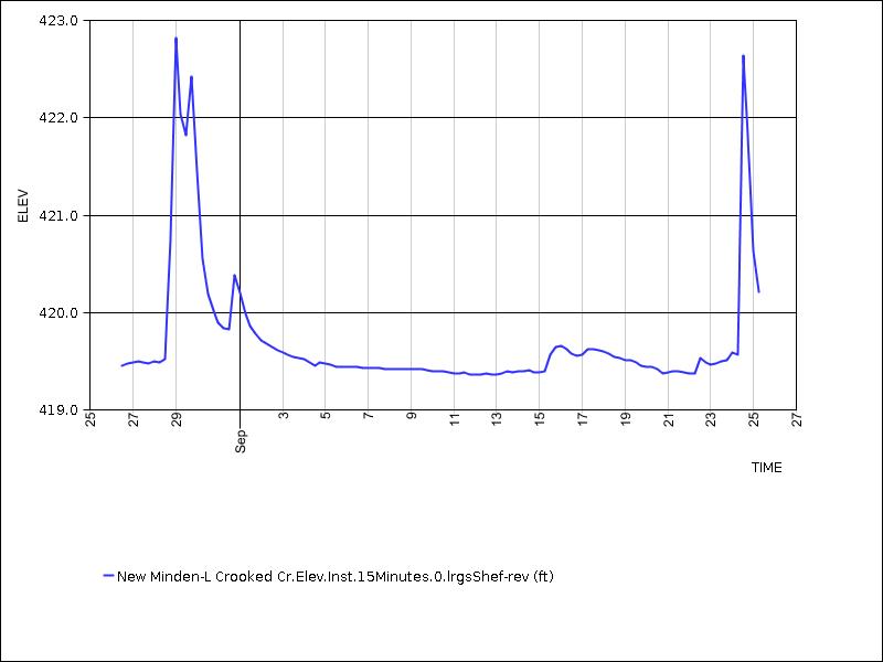 30 days of data graph