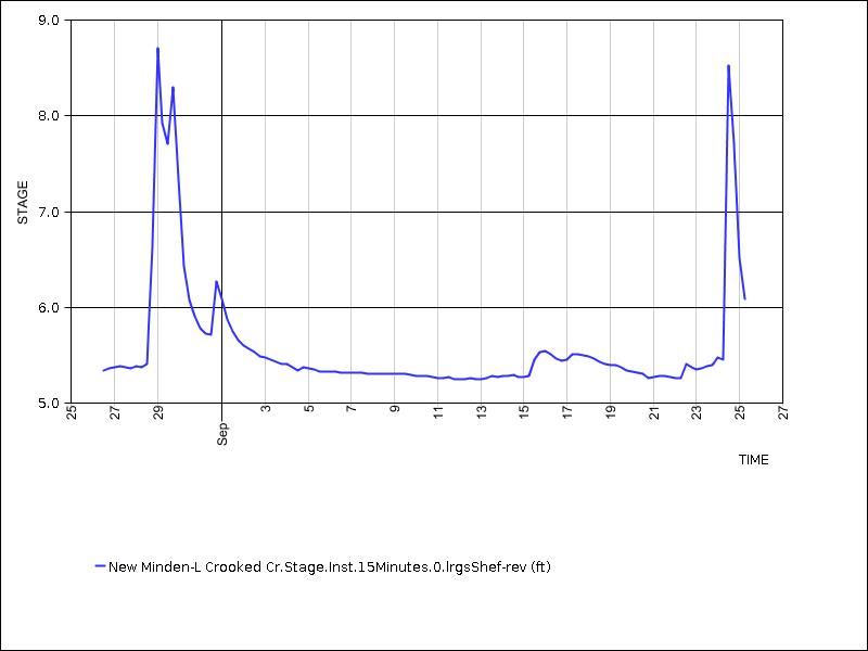 30 days of data graph