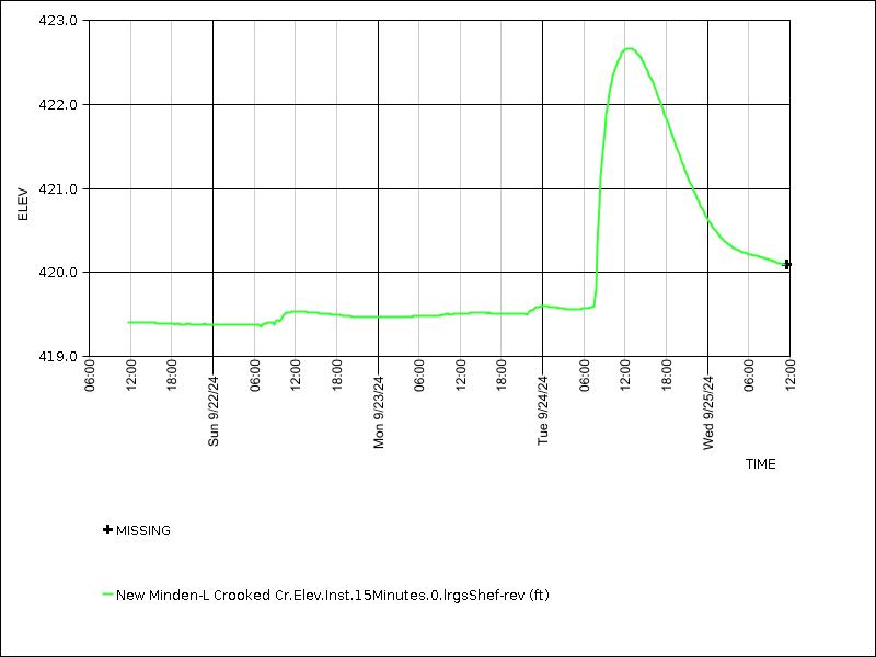 Data graph