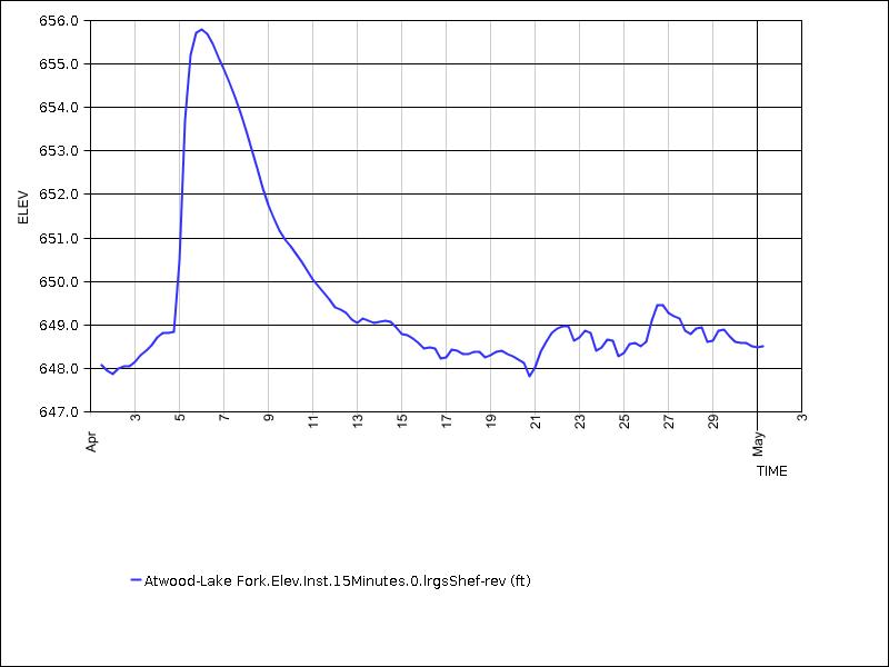 30 days of data graph