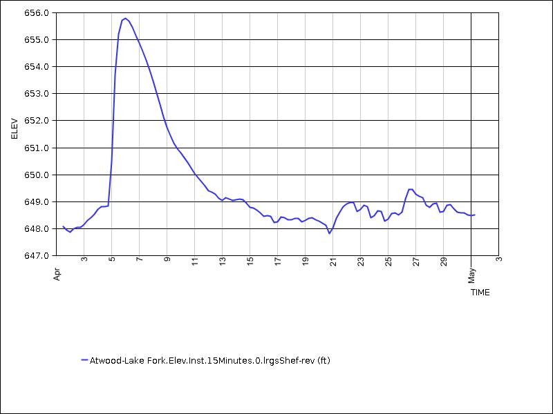 30 days of data graph