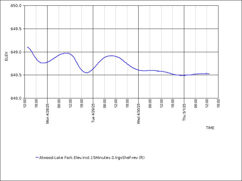 Data graph