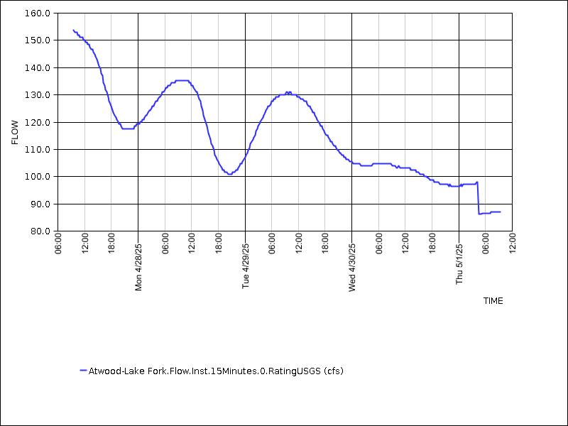 Data graph