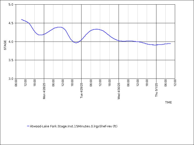 Data graph