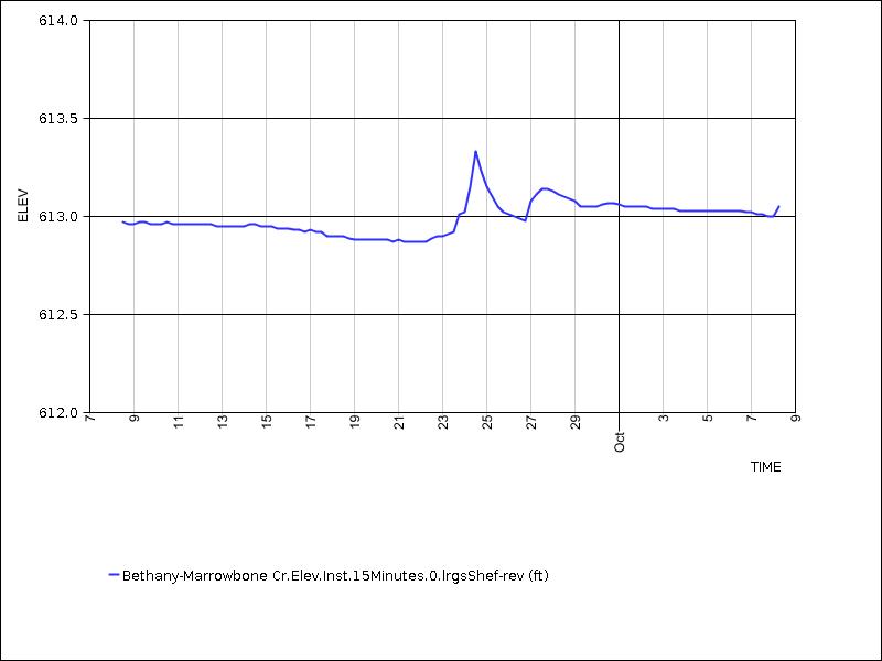 30 days of data graph