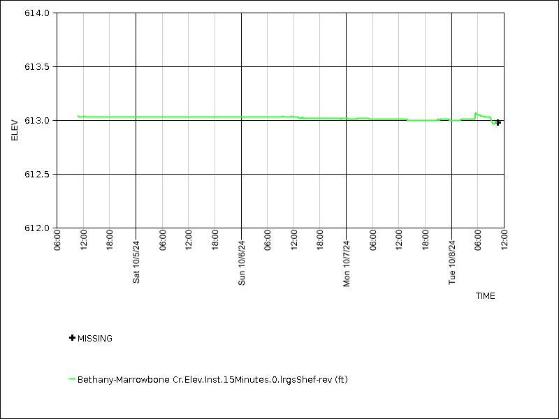 Data graph