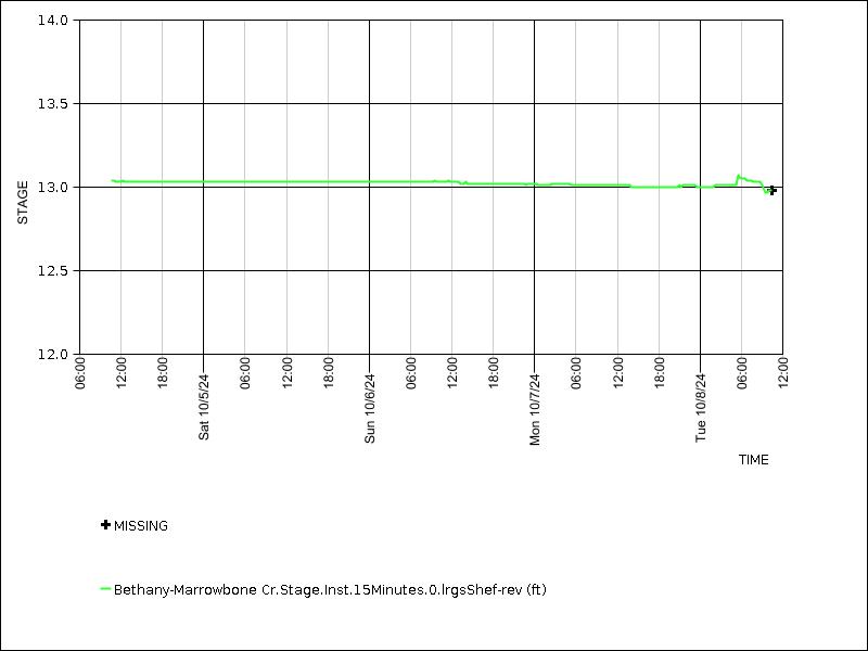 Data graph