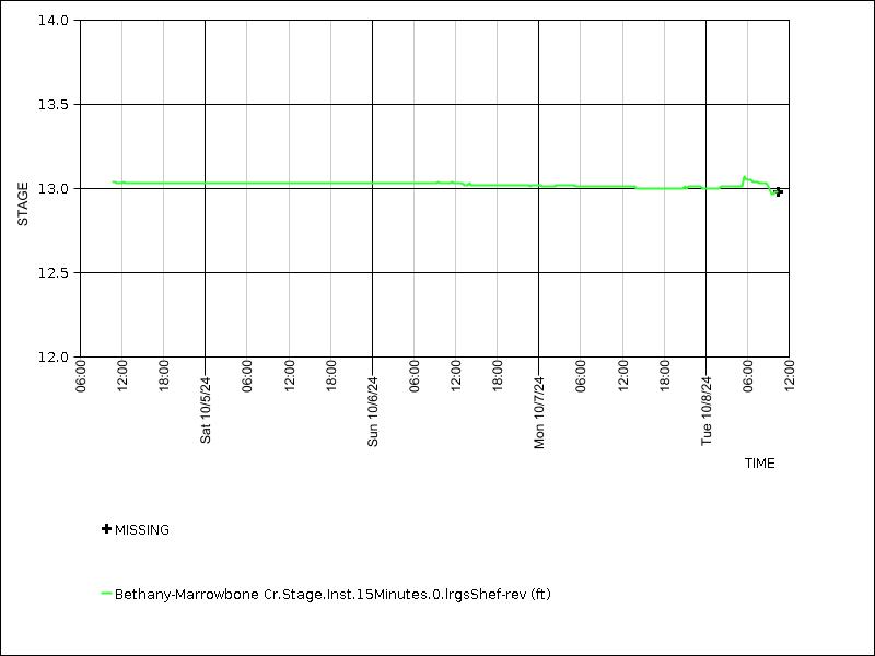 Data graph