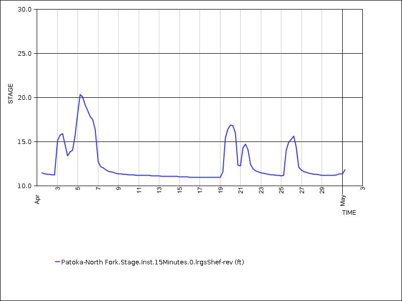 30 days of data graph