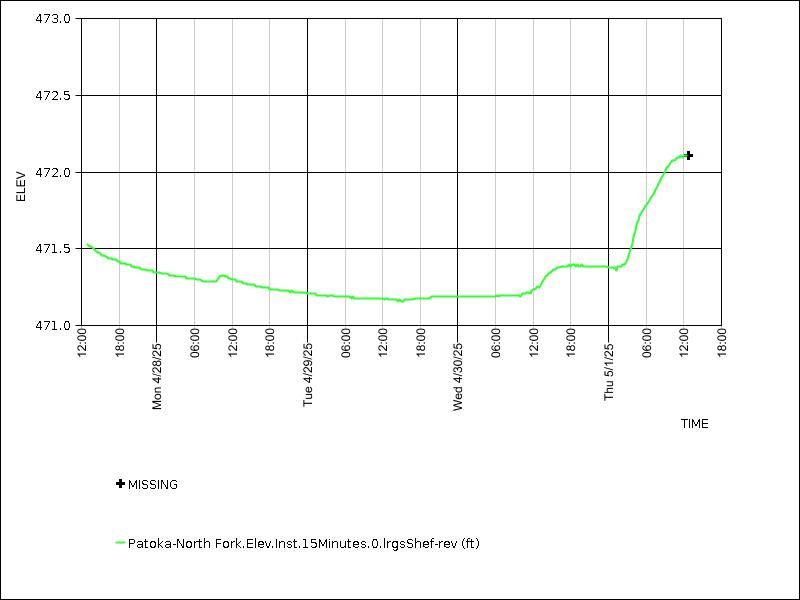 Data graph