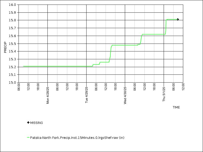 Data graph