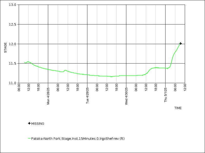 Data graph