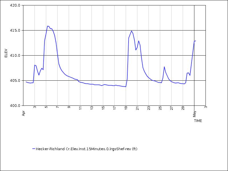 30 days of data graph