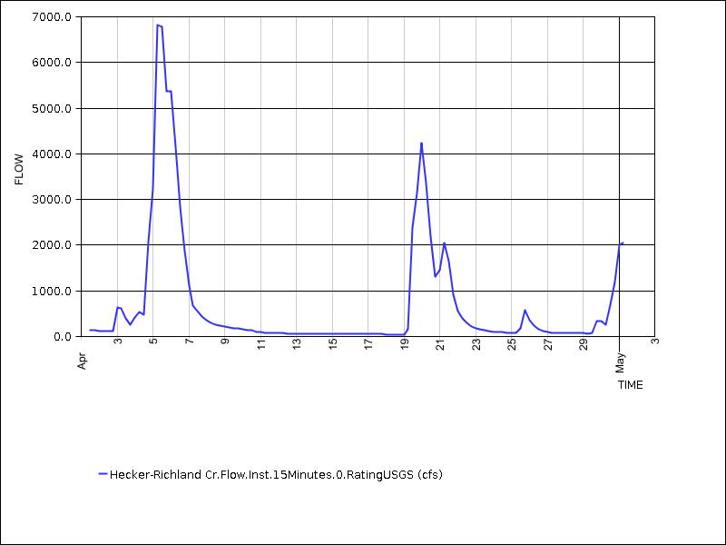 30 days of data graph