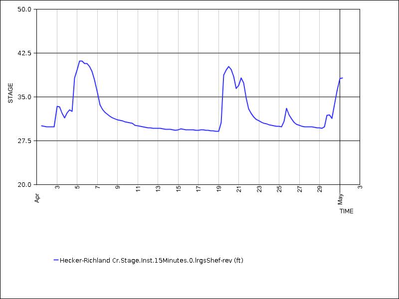 30 days of data graph