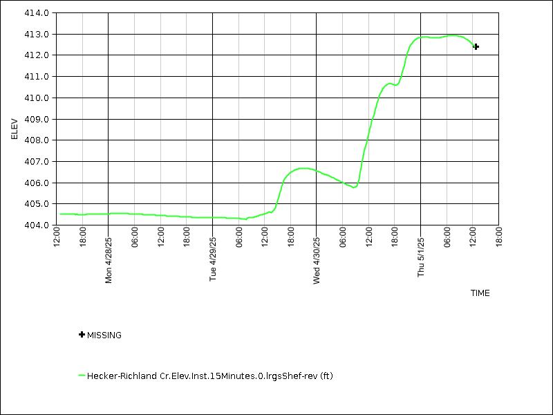 Data graph