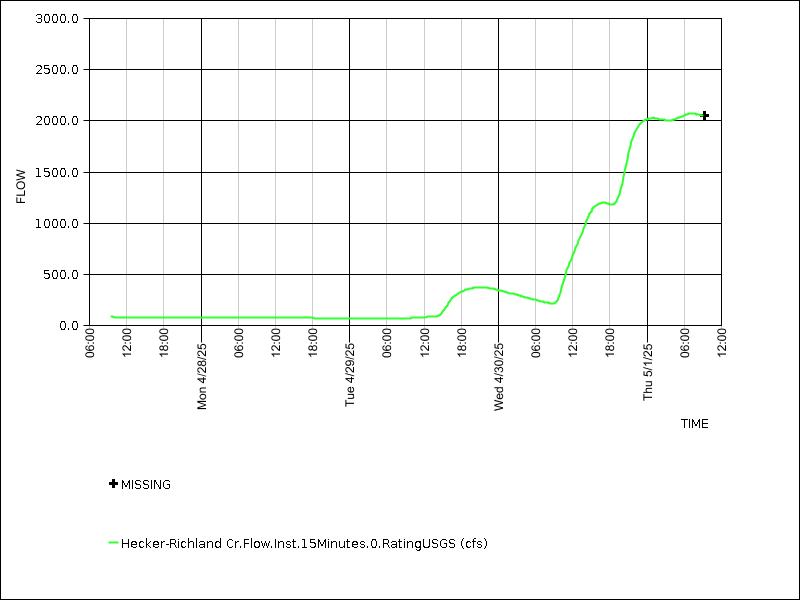 Data graph