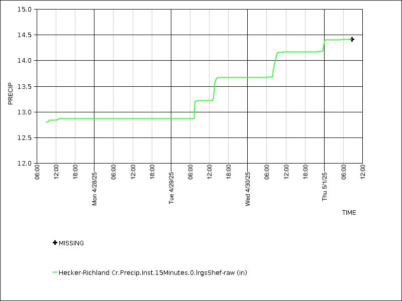 Data graph