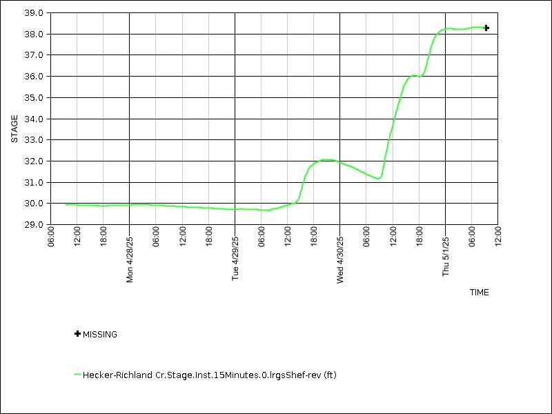 Data graph