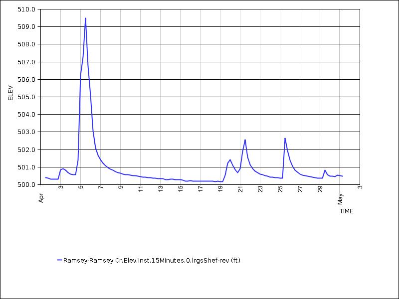 30 days of data graph