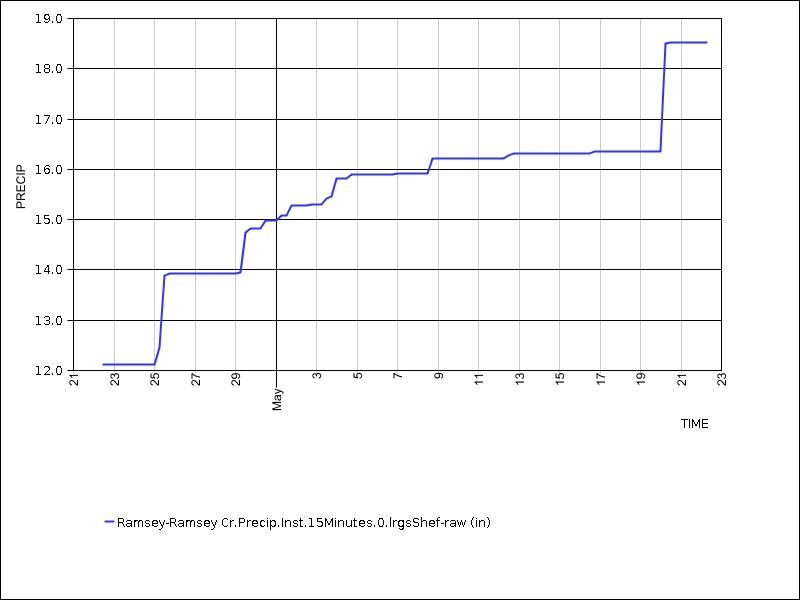 30 days of data graph