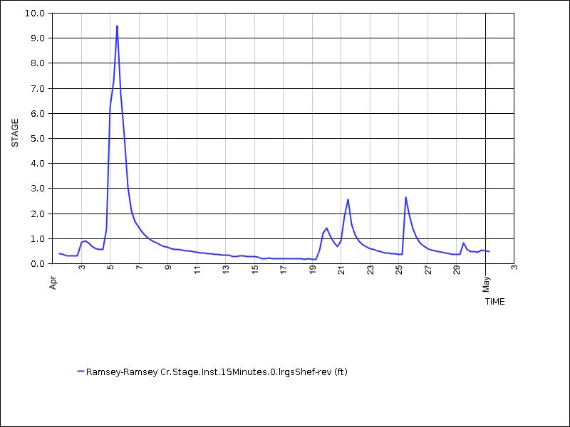 30 days of data graph