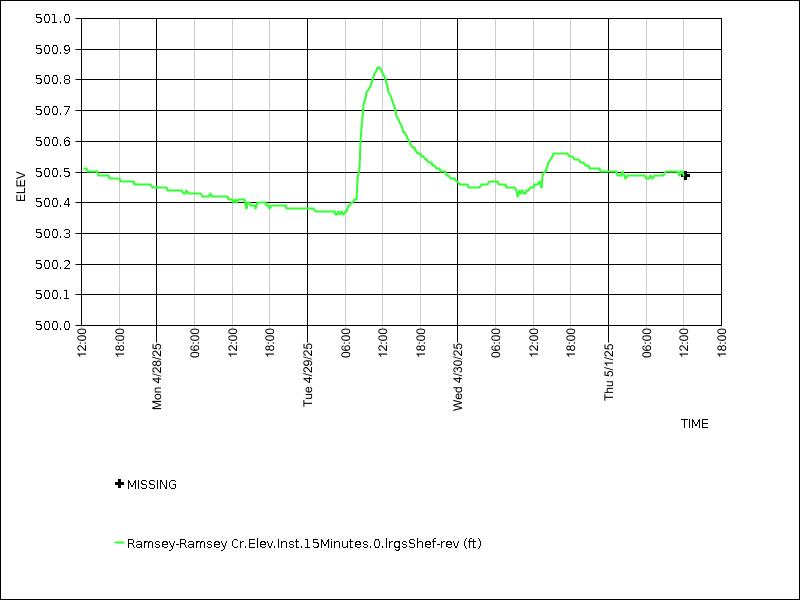 Data graph