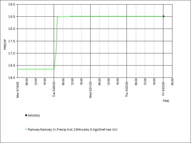 Data graph