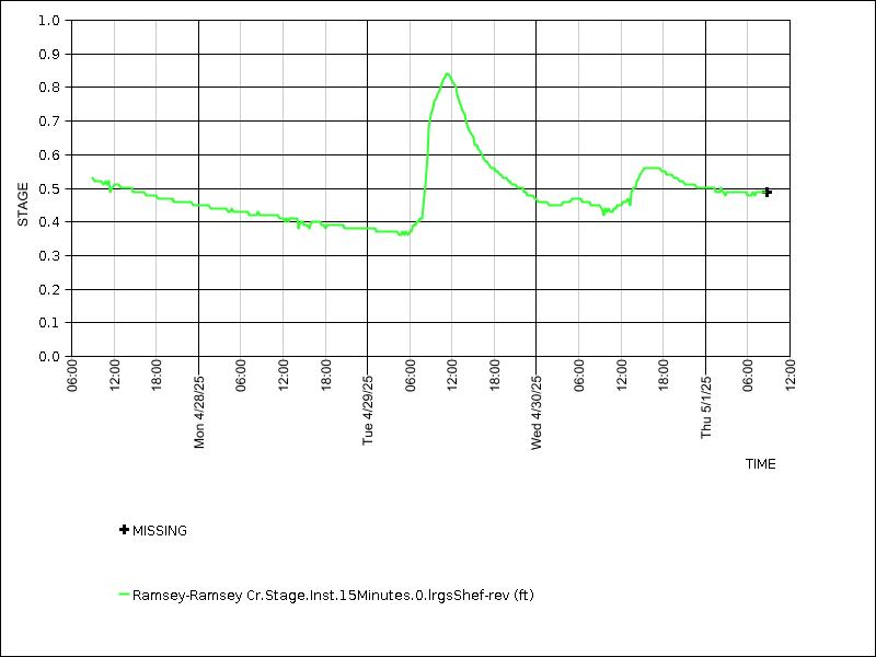 Data graph