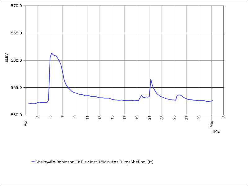 30 days of data graph