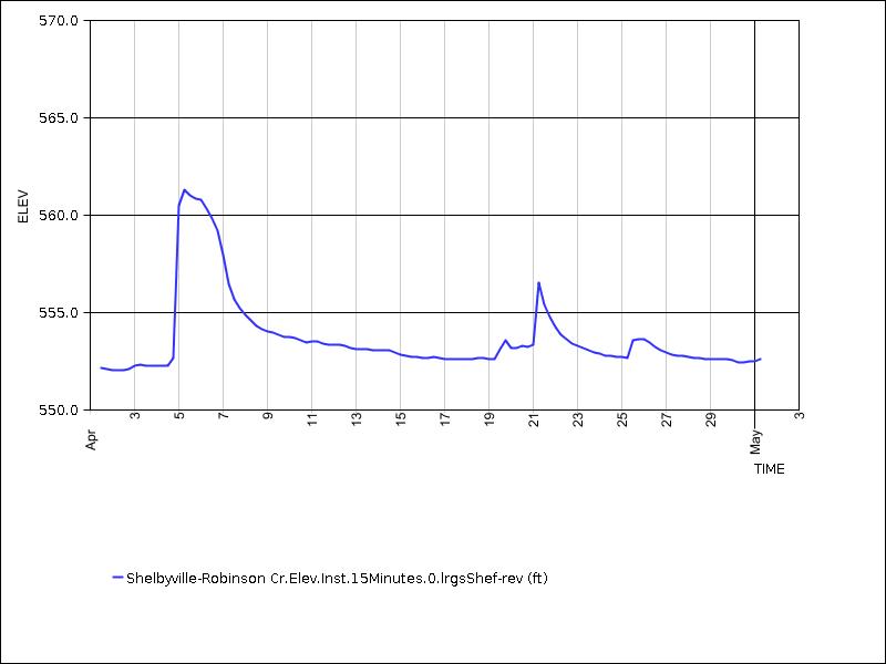 30 days of data graph