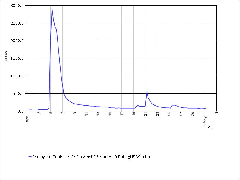 30 days of data graph