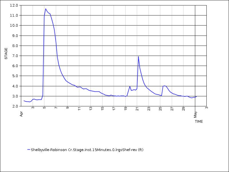 30 days of data graph