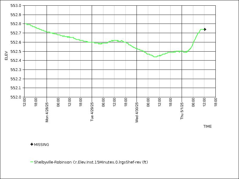 Data graph