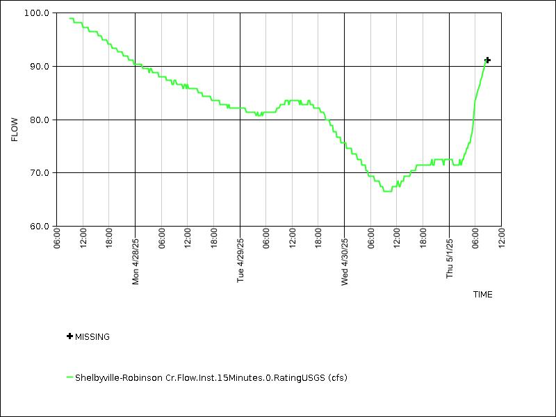 Data graph