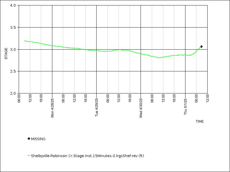 Data graph