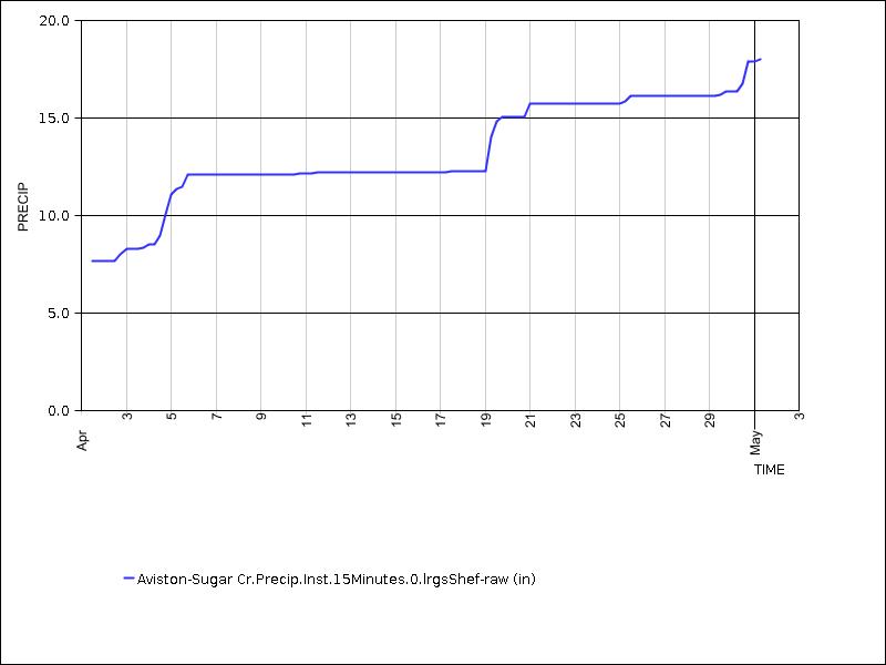 30 days of data graph