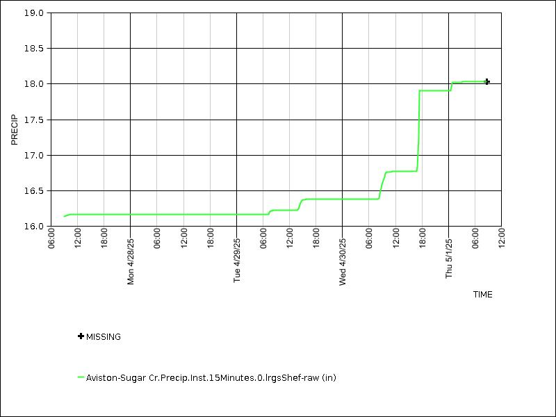 Data graph