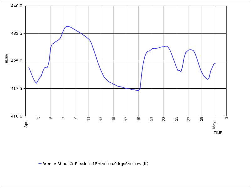 30 days of data graph