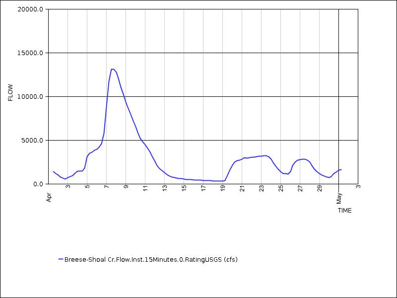 30 days of data graph