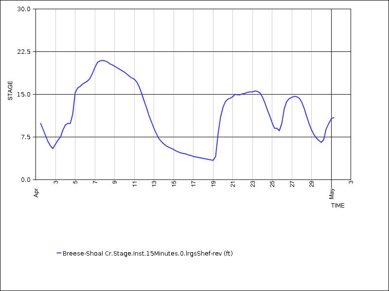 30 days of data graph