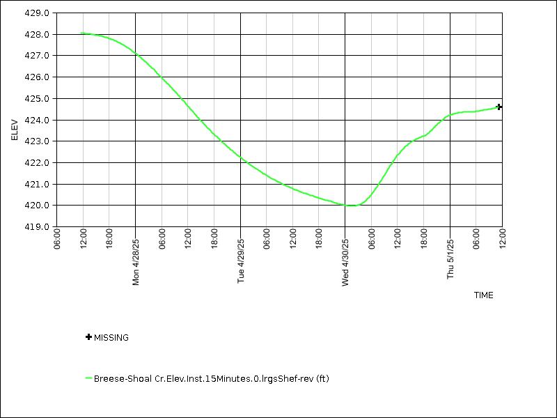 Data graph