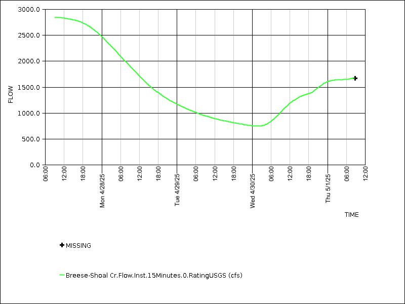 Data graph