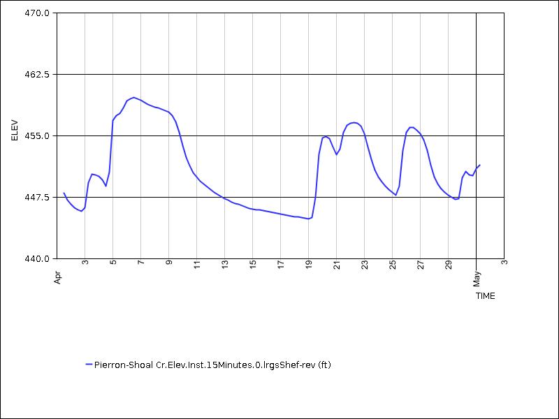 30 days of data graph