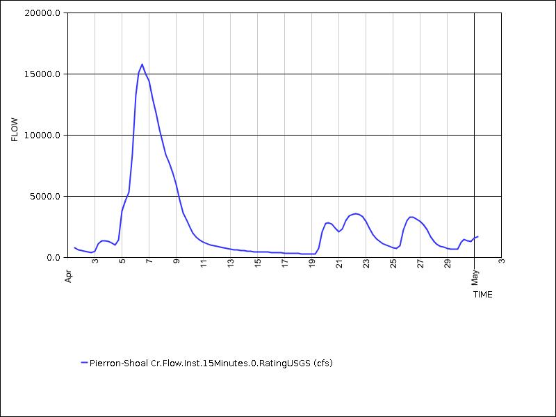 30 days of data graph