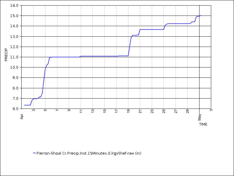 30 days of data graph