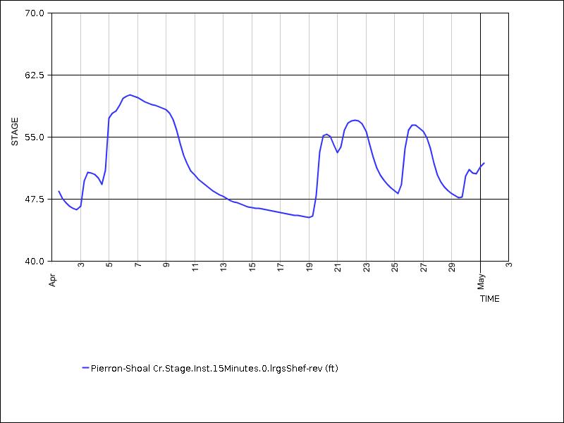 30 days of data graph