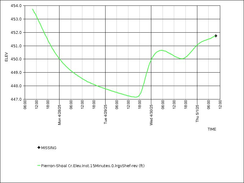 Data graph