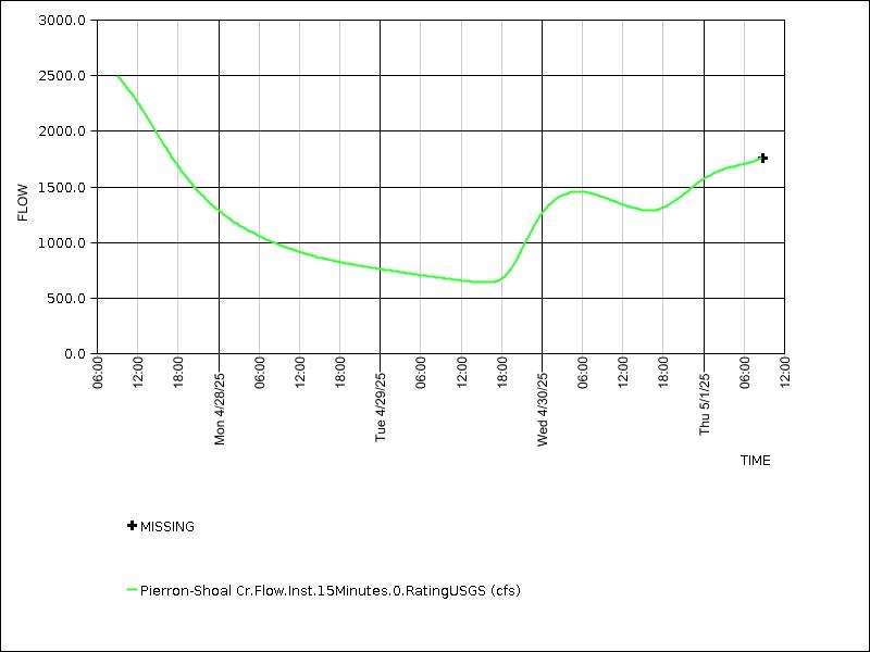 Data graph