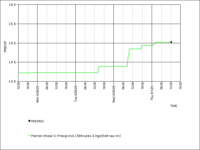 Data graph